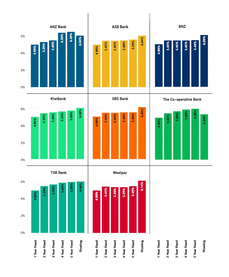 Canstar mortgage rate bar graph