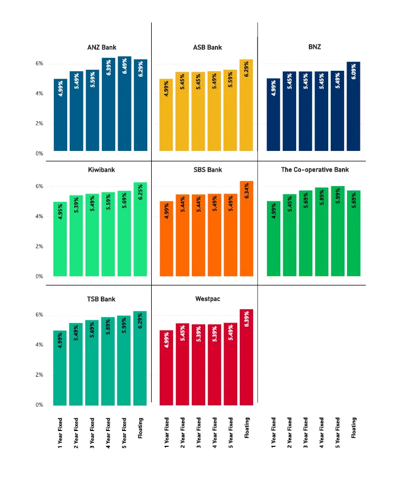 Canstar mortgage rate bar graph