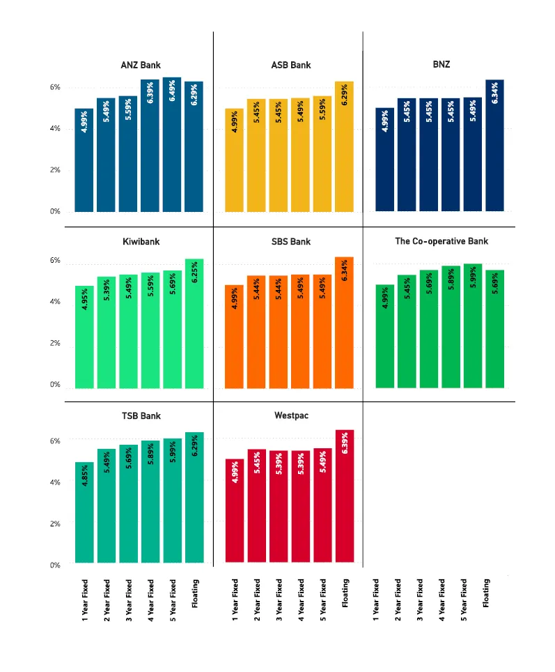 Canstar mortgage rate bar graph