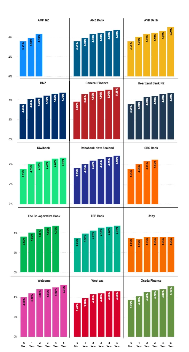 Term Deposit Rates