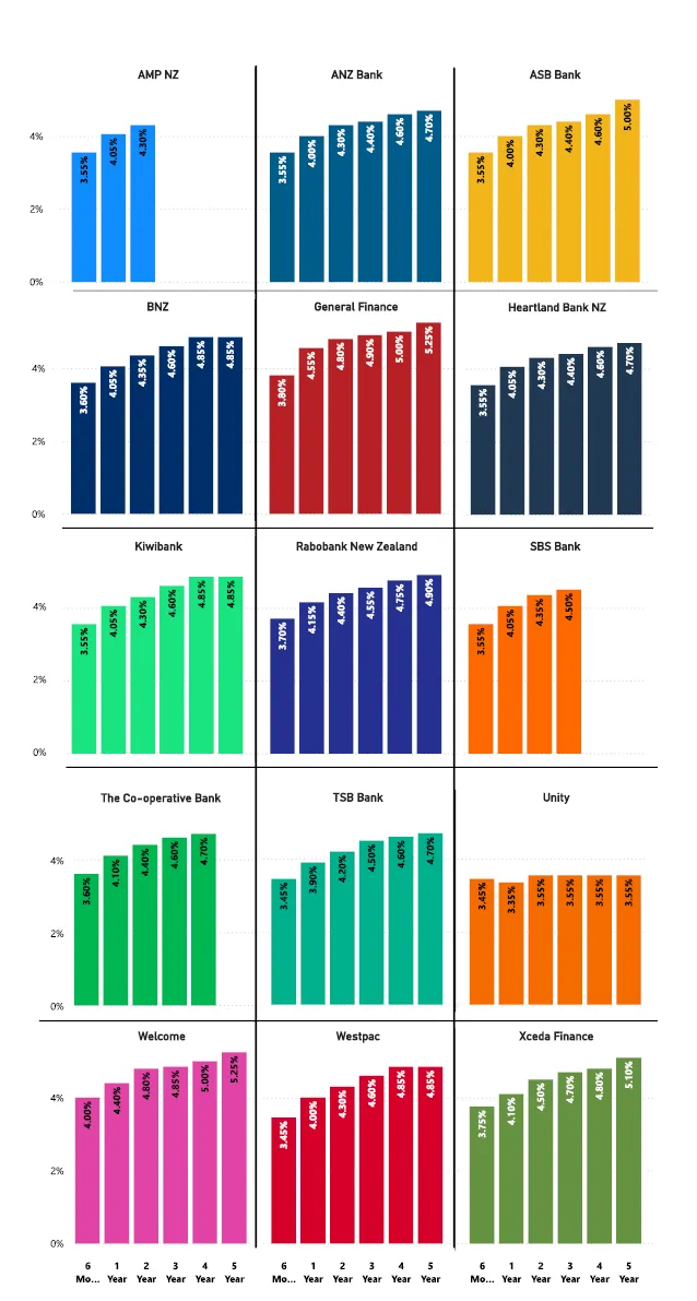 Term Deposit Rates