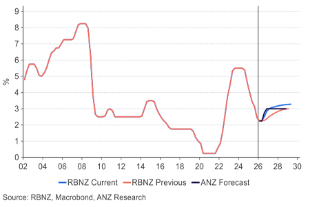 ANZ OCR Forecast
