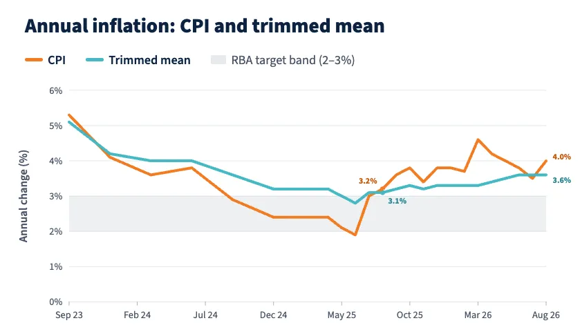 Annual inflation data