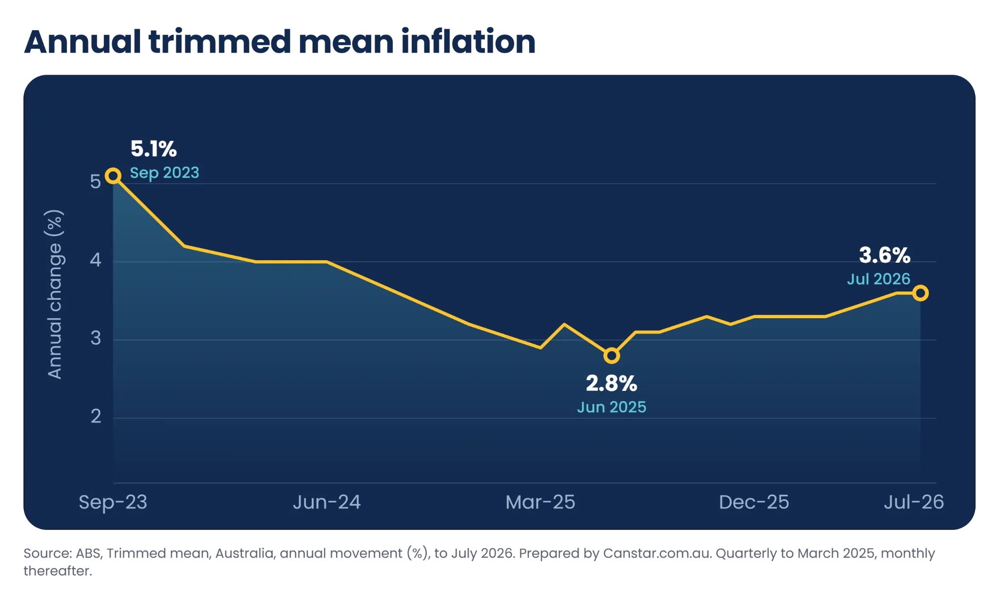 Annual trimmed mean inflation