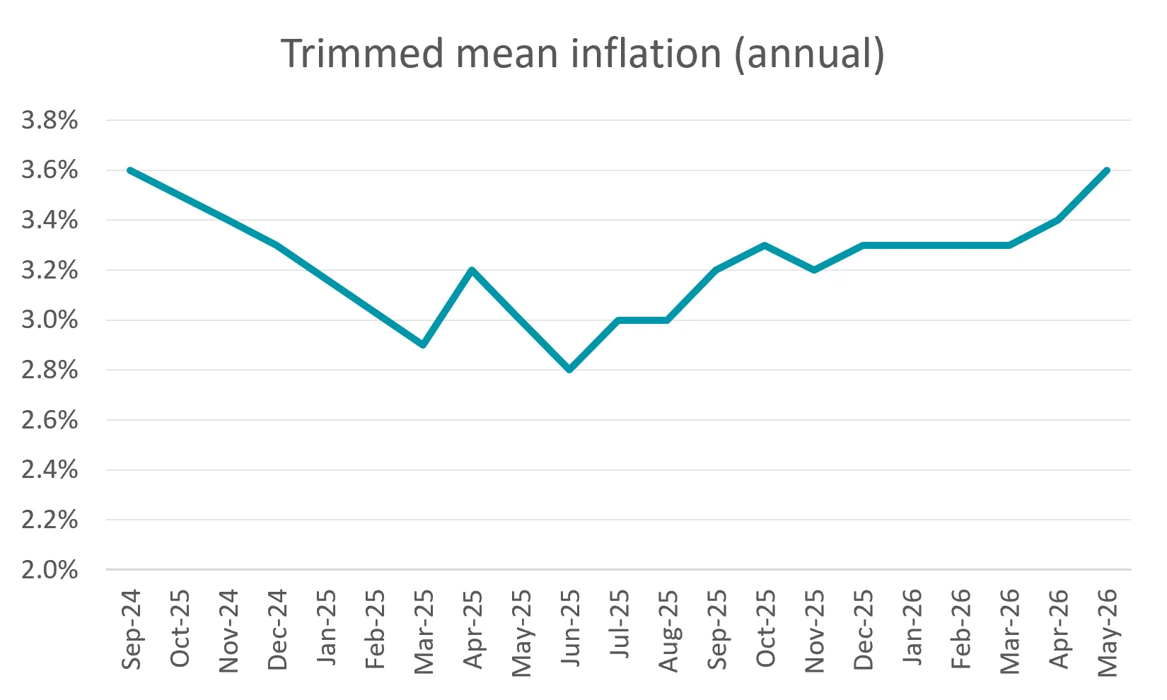 Annual trimmed mean inflation.