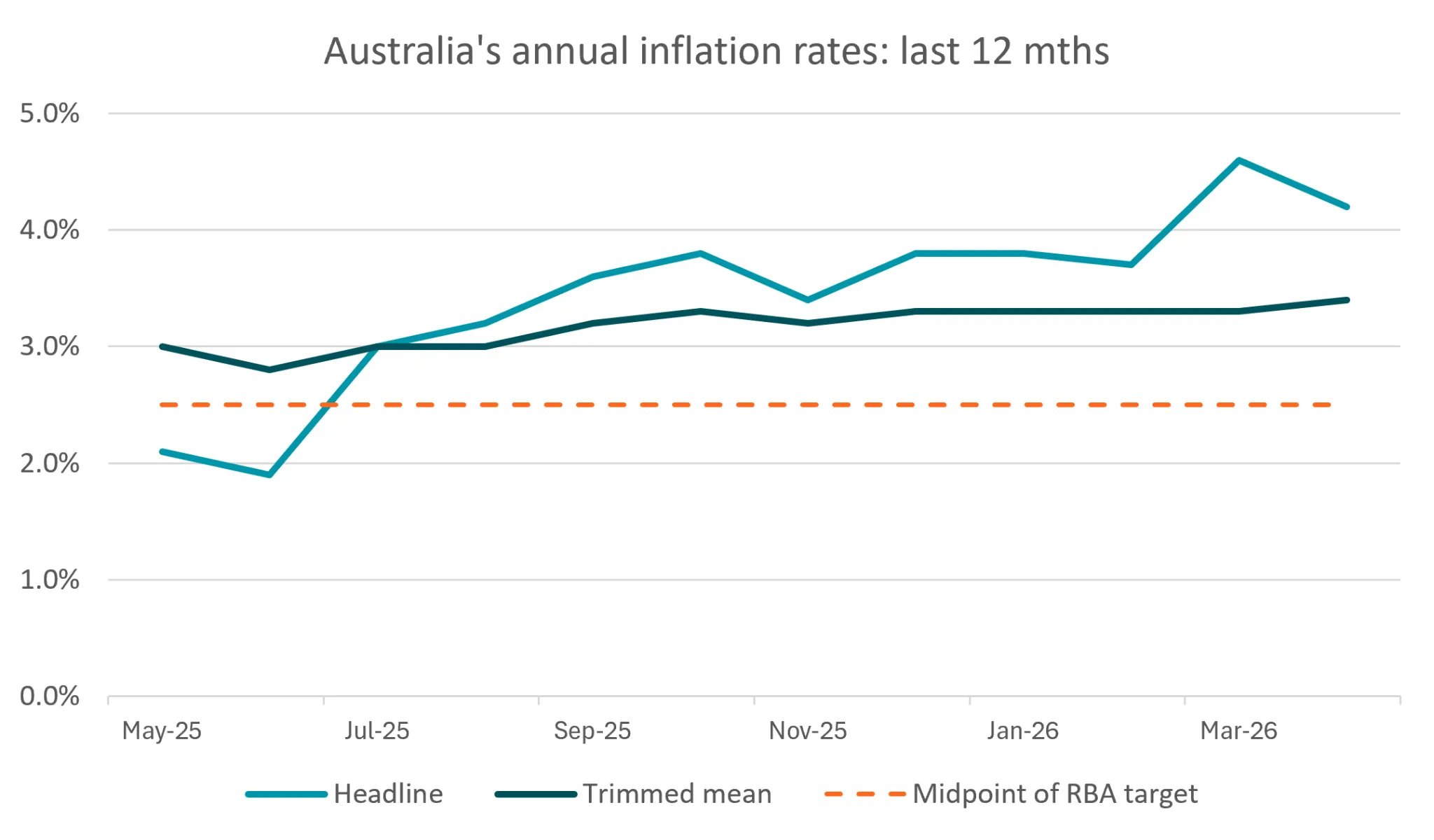 Australia's annual inflation rates