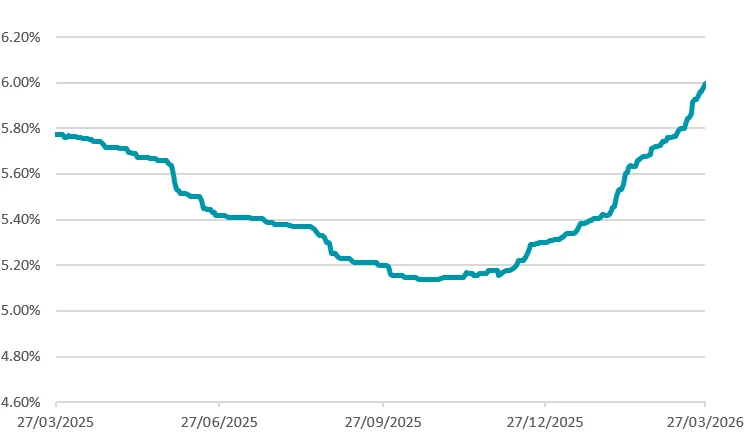 Average 2-year fixed rate – last 12 months