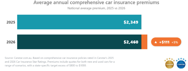 Average annual car insurance premiums.