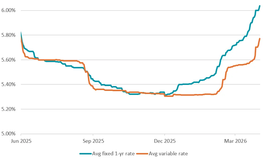 Average rates: Variable vs 1-year fixed 