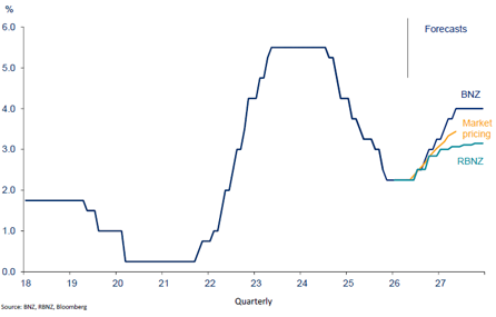BNZ OCR Forecast