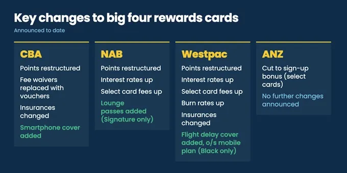 Big four banks rewards card changes 2026