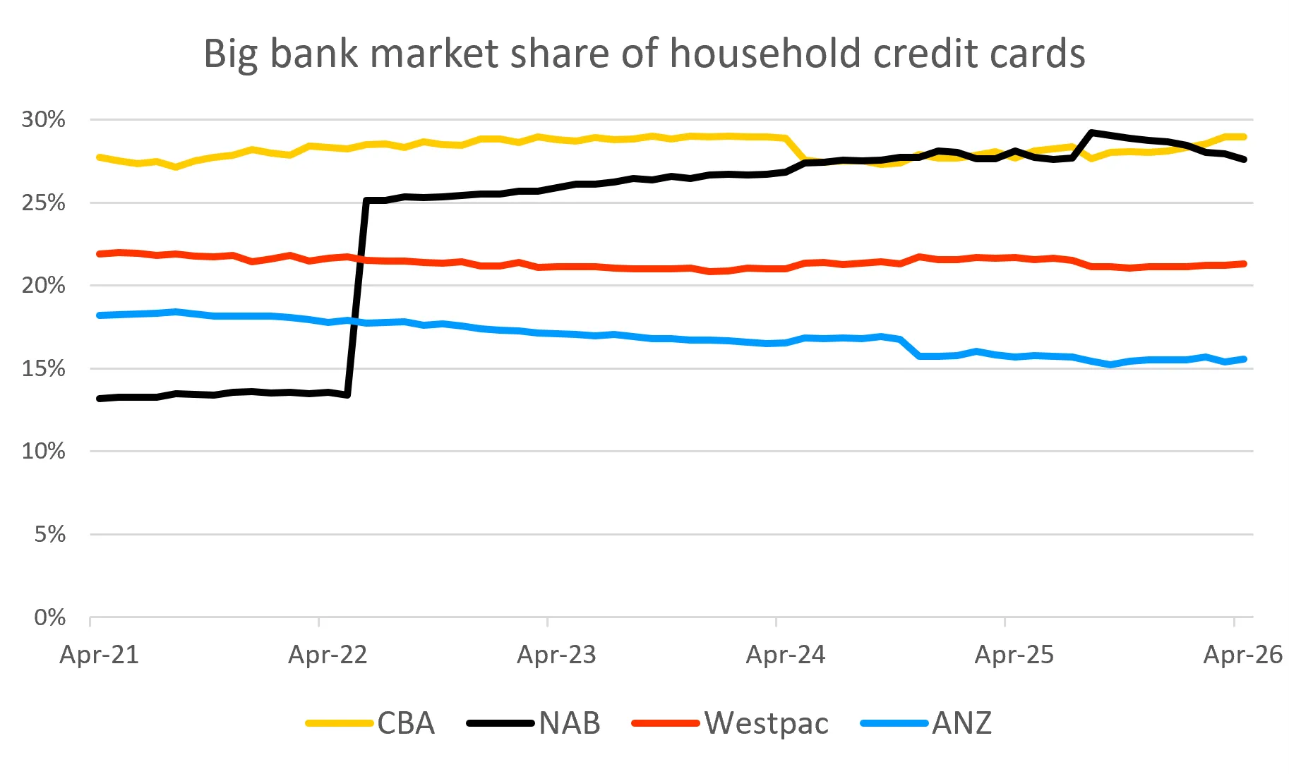 Big bank market share of household credit cards