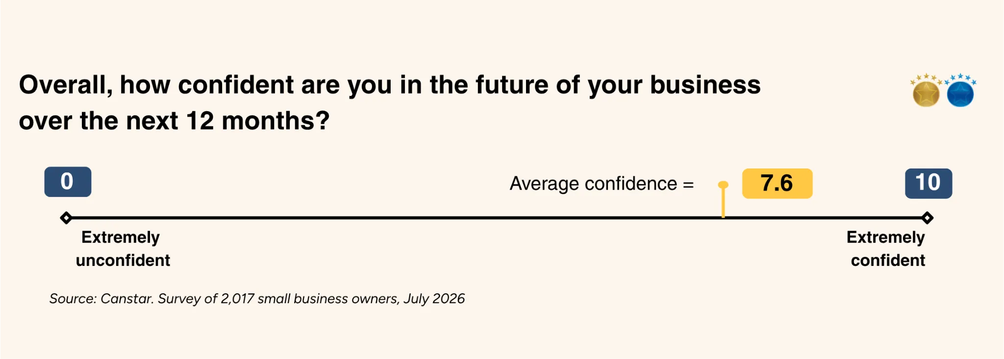 Business confidence