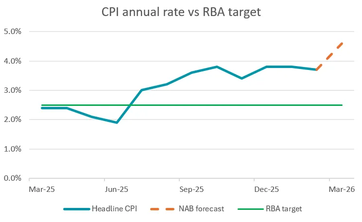 CPI annual rate vs RBA target