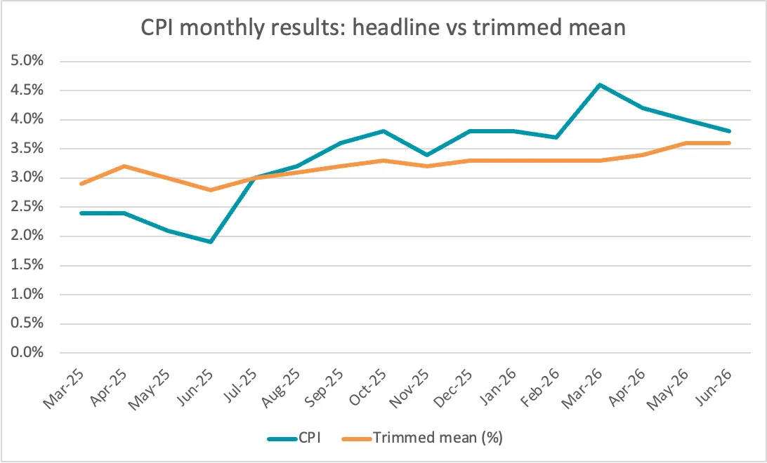 CPI monthly results