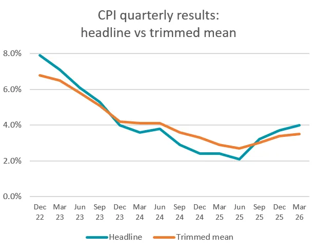 ABS annual inflation rates, seasonally adjusted.