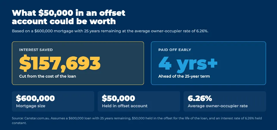 Canstar - what an offset account could be worth