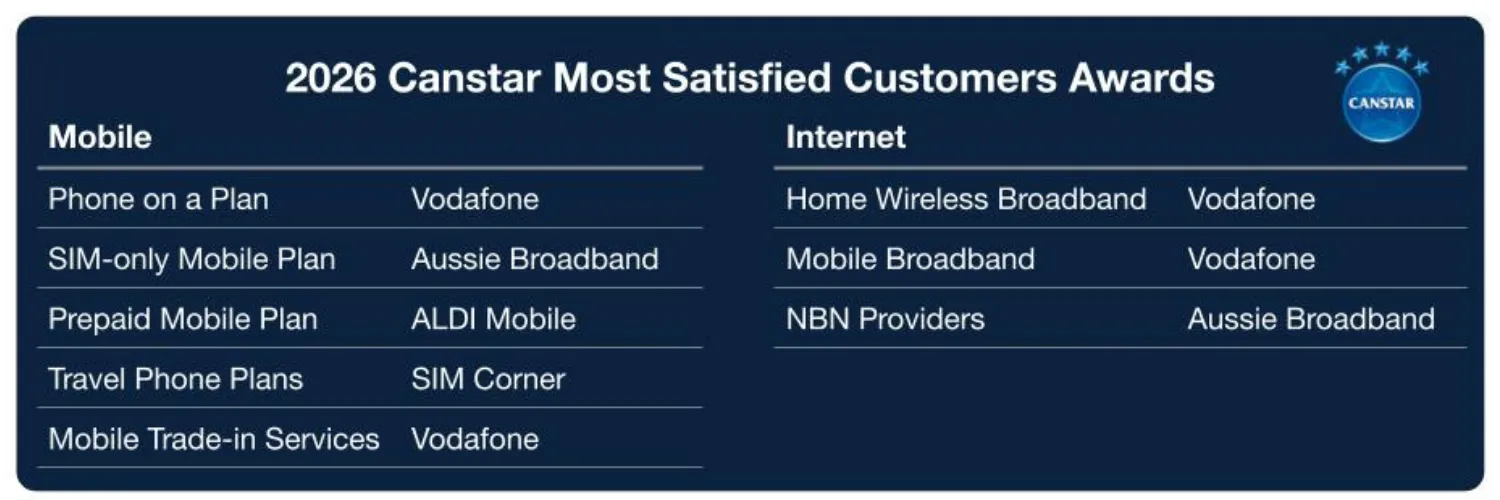 Canstar Most Satisfied Customers Awards - Telco