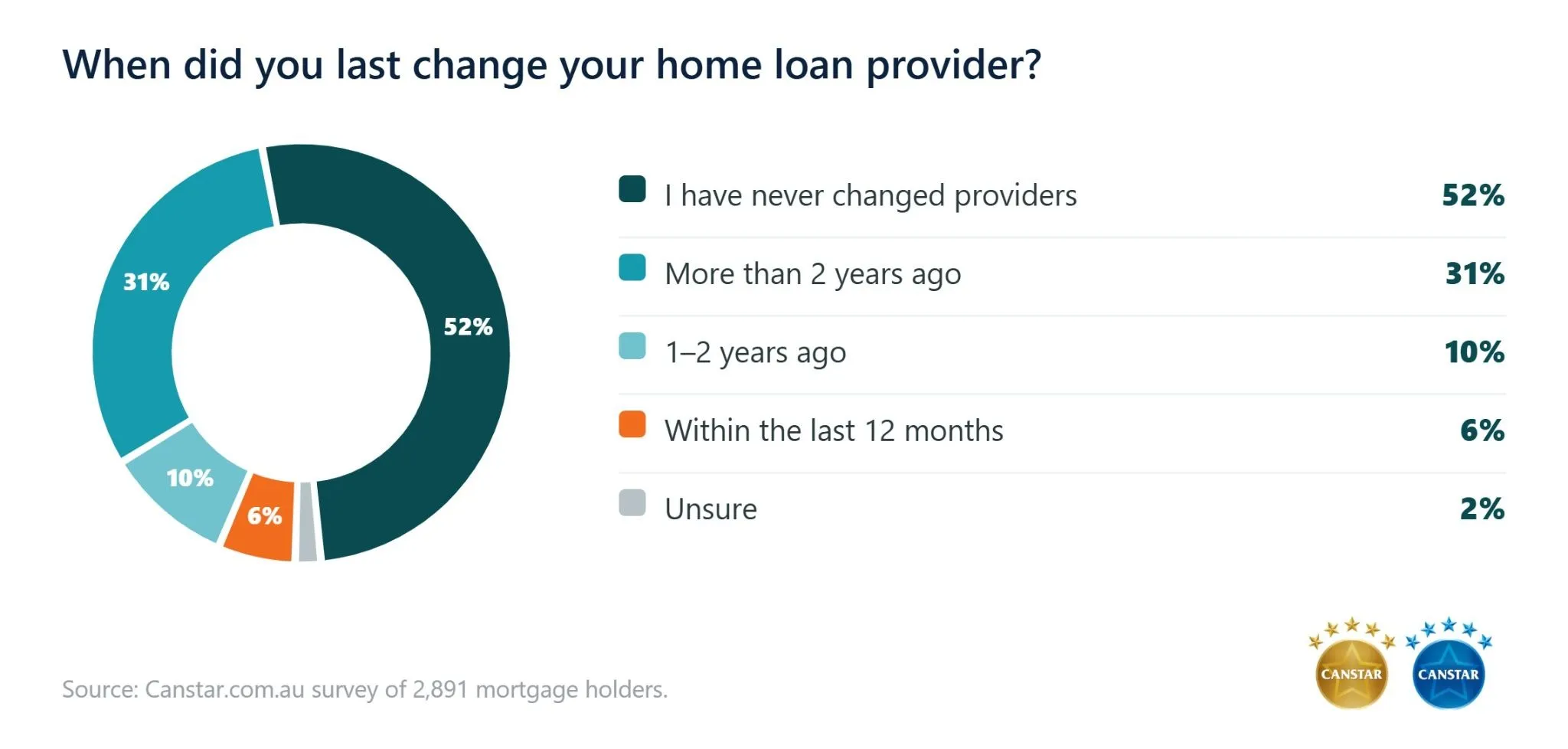 Canstar survey data - last refinanced