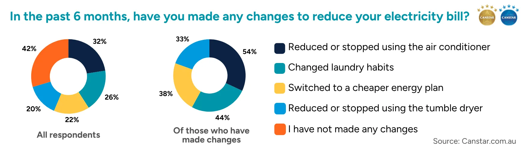 Canstar survey results - changes to reduce electricity bill