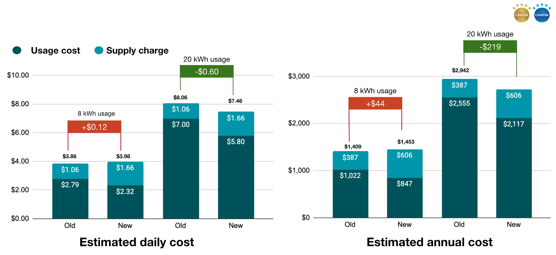 Chart showing difference in total cost vs old and new rates, 8kWh vs 20kWh