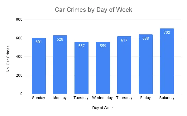 Car crime by day