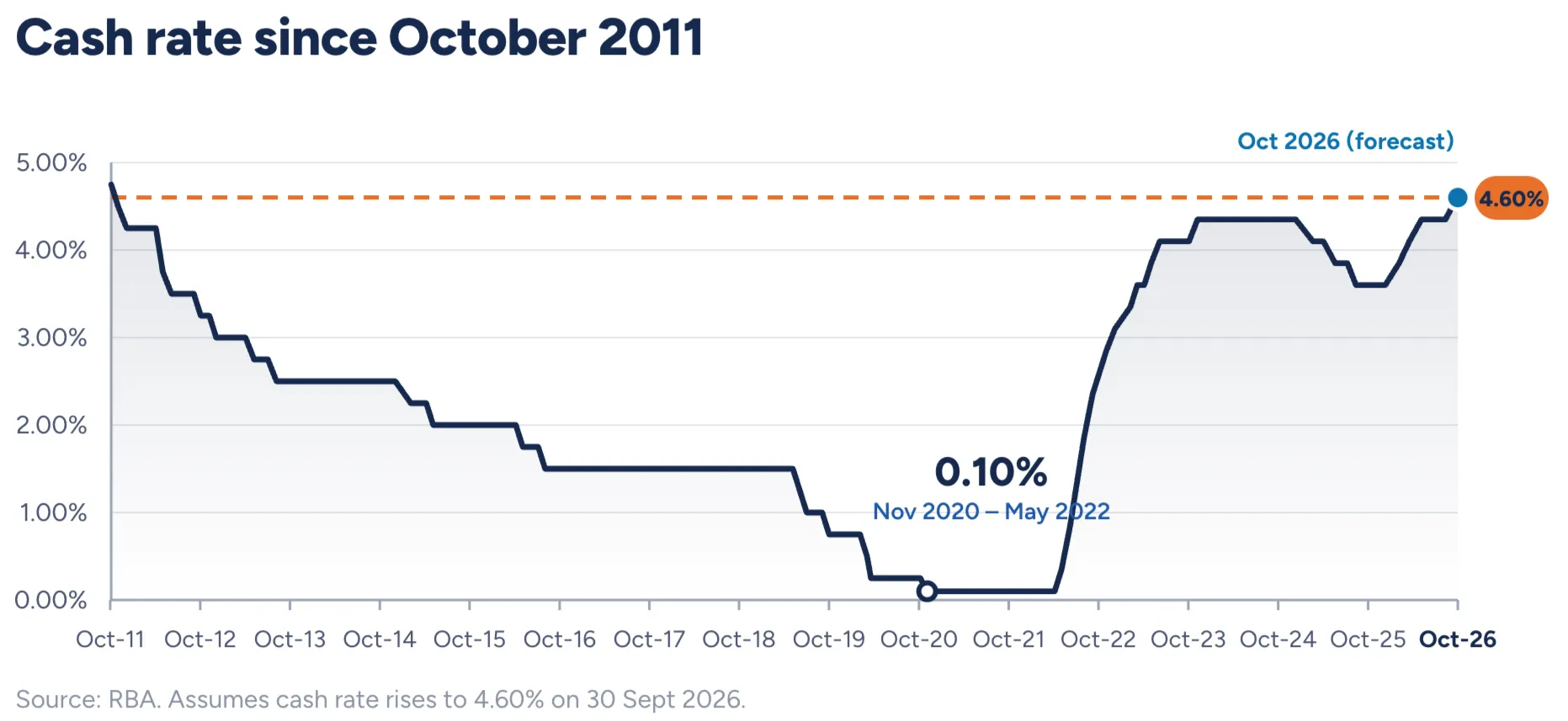 Cash rate since Oct 2011