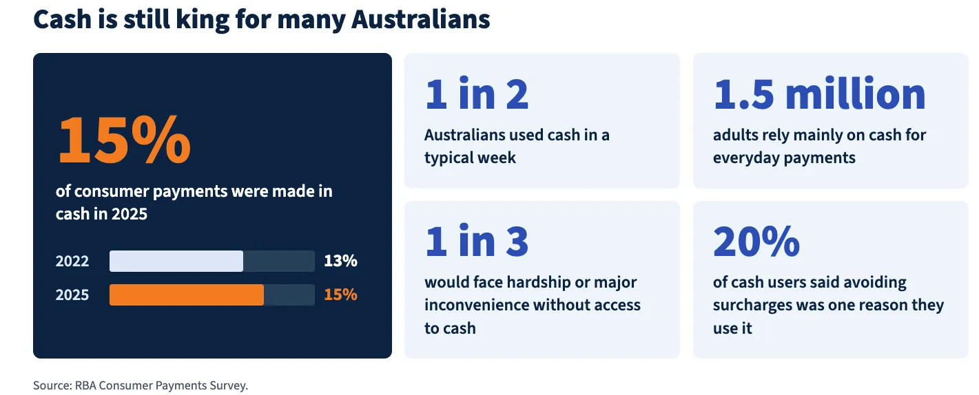Cash use data