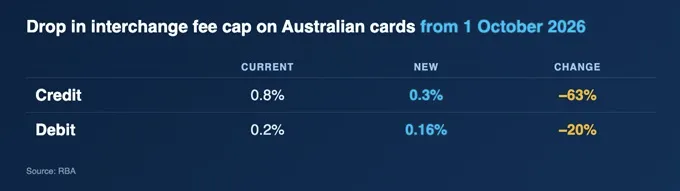 Table showing drop in interchange fee cap in Australia on October 1