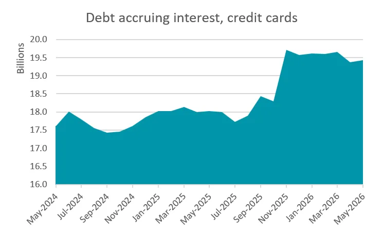 Credit crd debt accruing interest