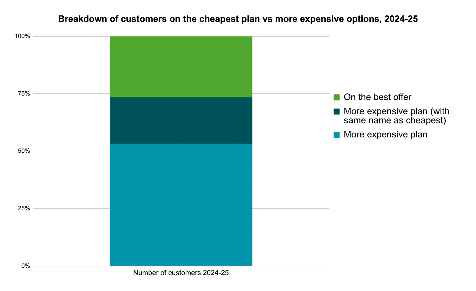 Customers on cheapest electricity plan vs more expensive