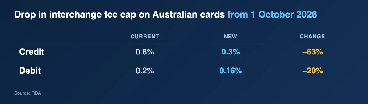Drop in interchange fee cap