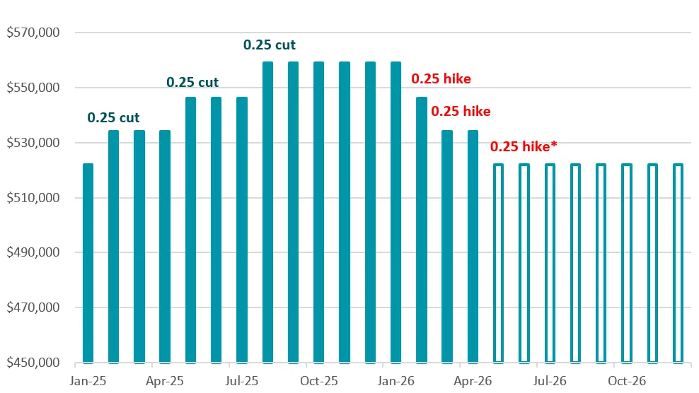 Estimated impact of RBA changes on borrowing capacity for person on average wage