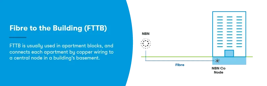 Fibre to the building