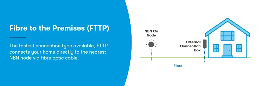 Fibre to the premisis