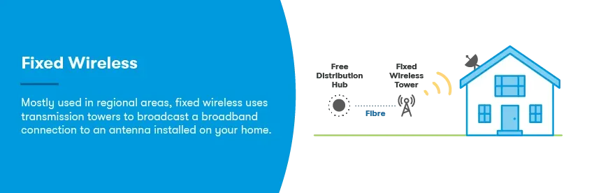 Fixed wireless