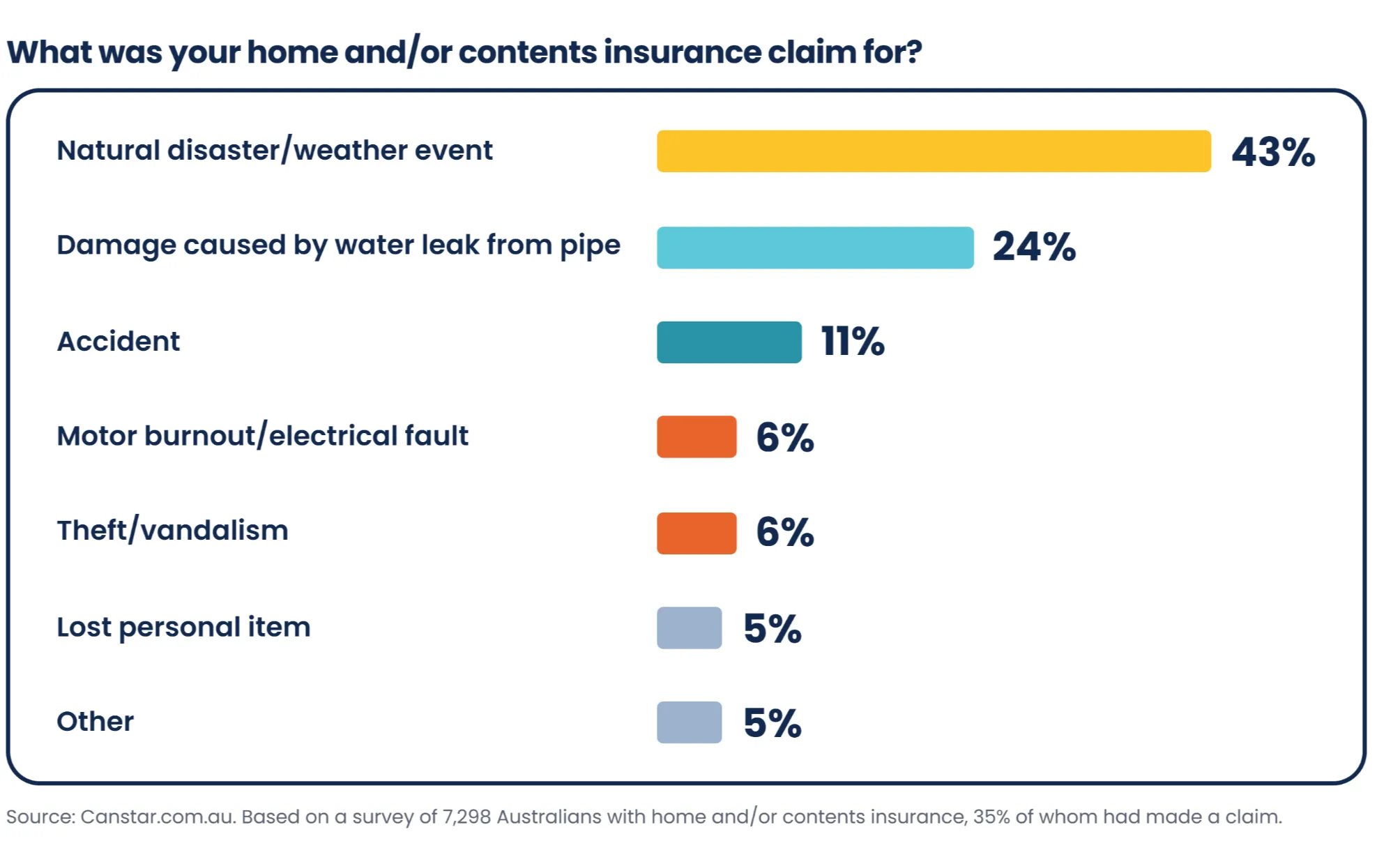 Home insurance claims