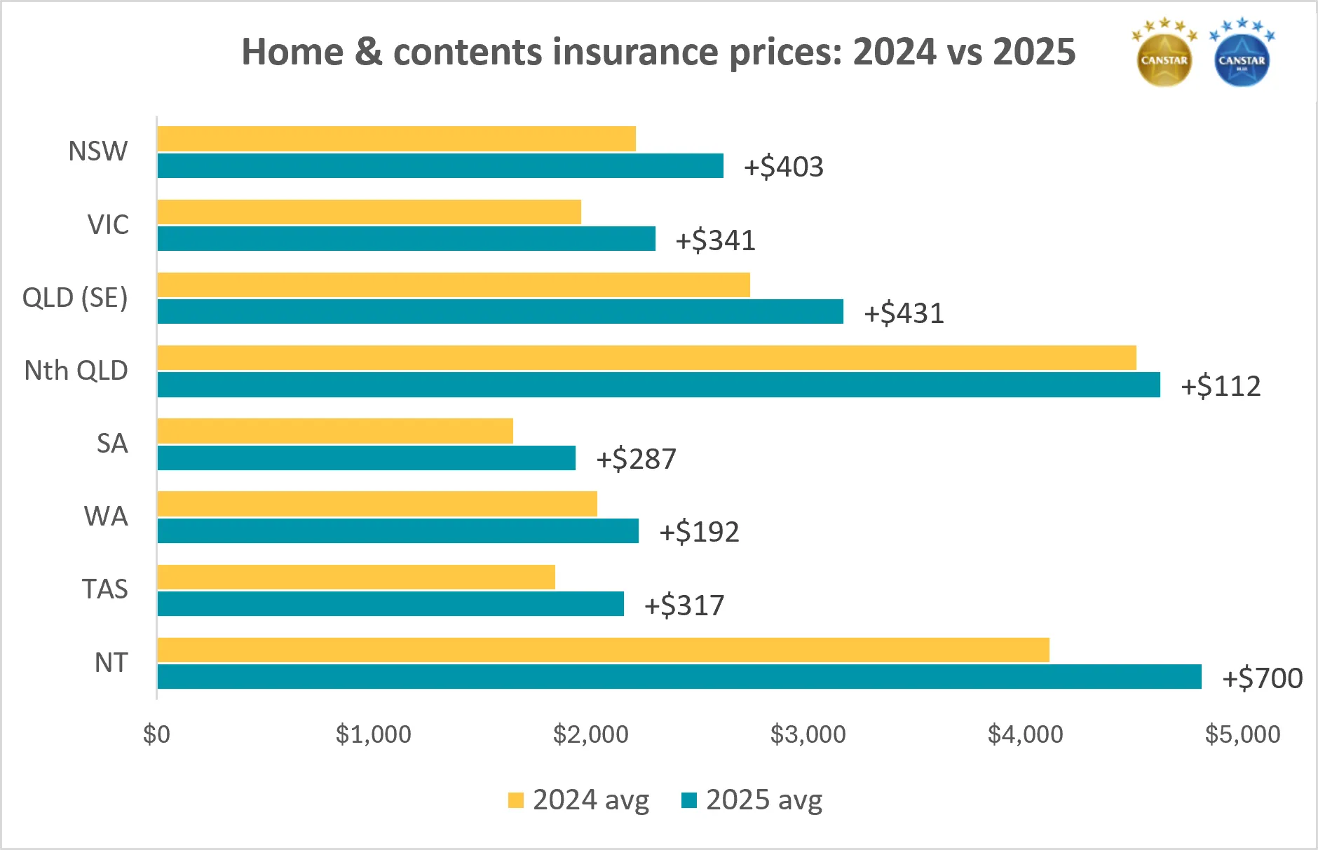 Home insurance costs 2024 vs 2025