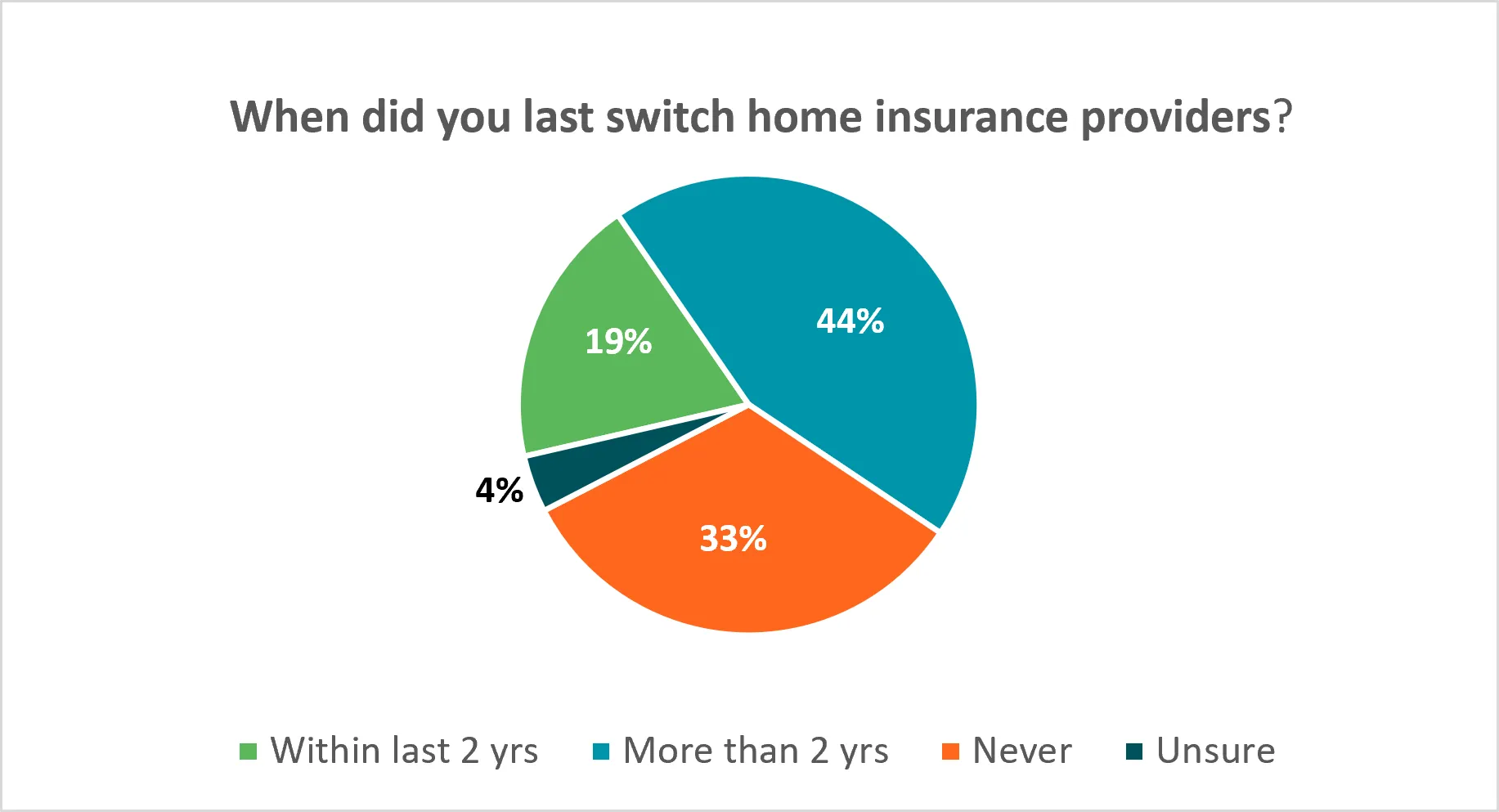 Home insurance switch survey results. 
