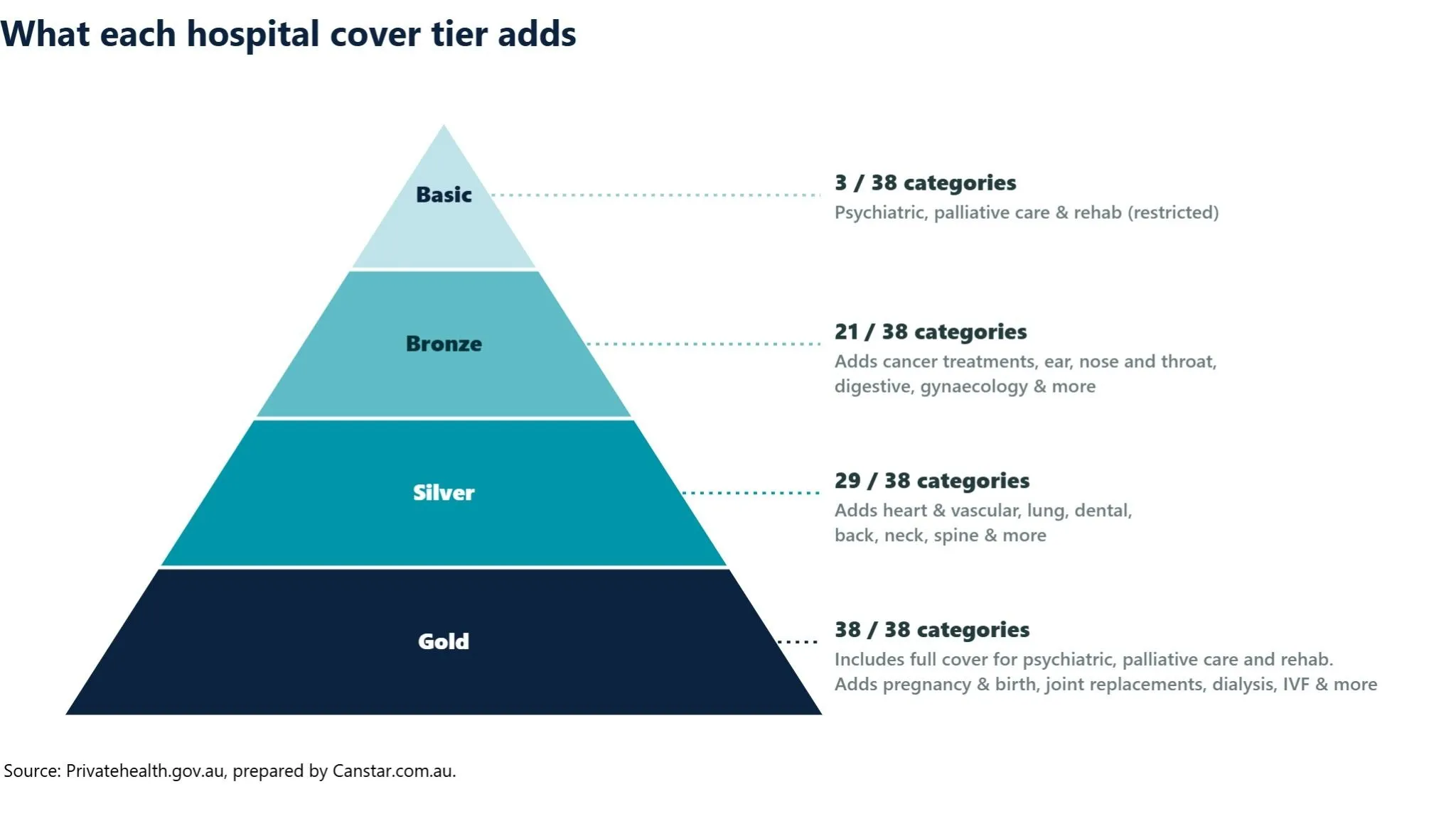 Hospital cover tiers