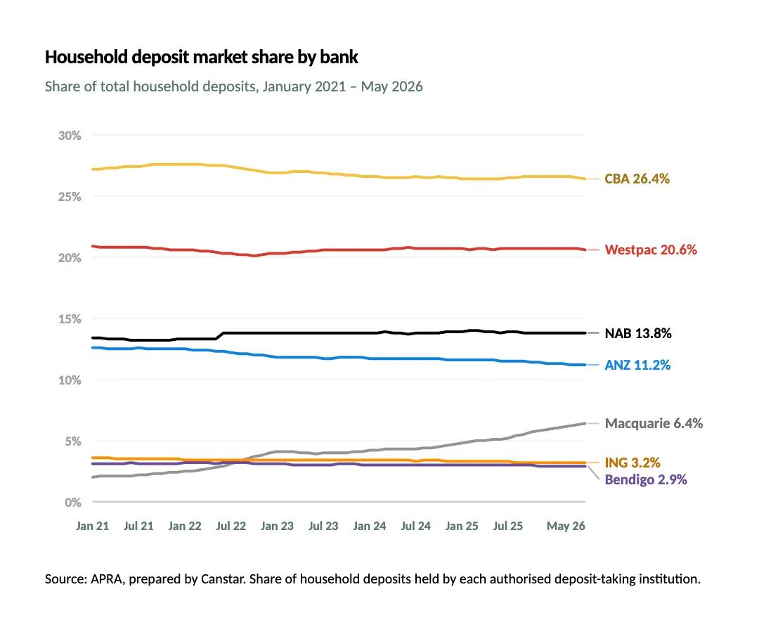 Household deposit market share