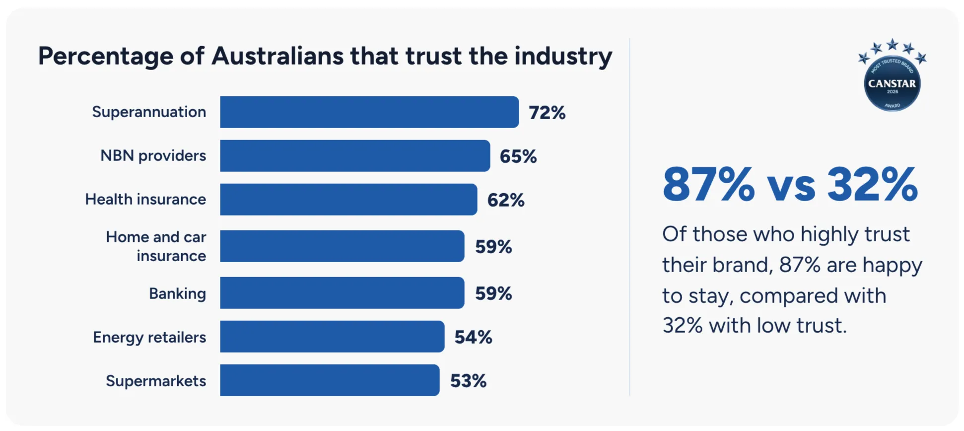 Industry trust graph