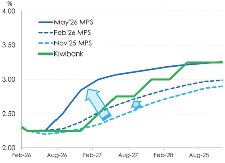 Kiwibank OCR Forecast