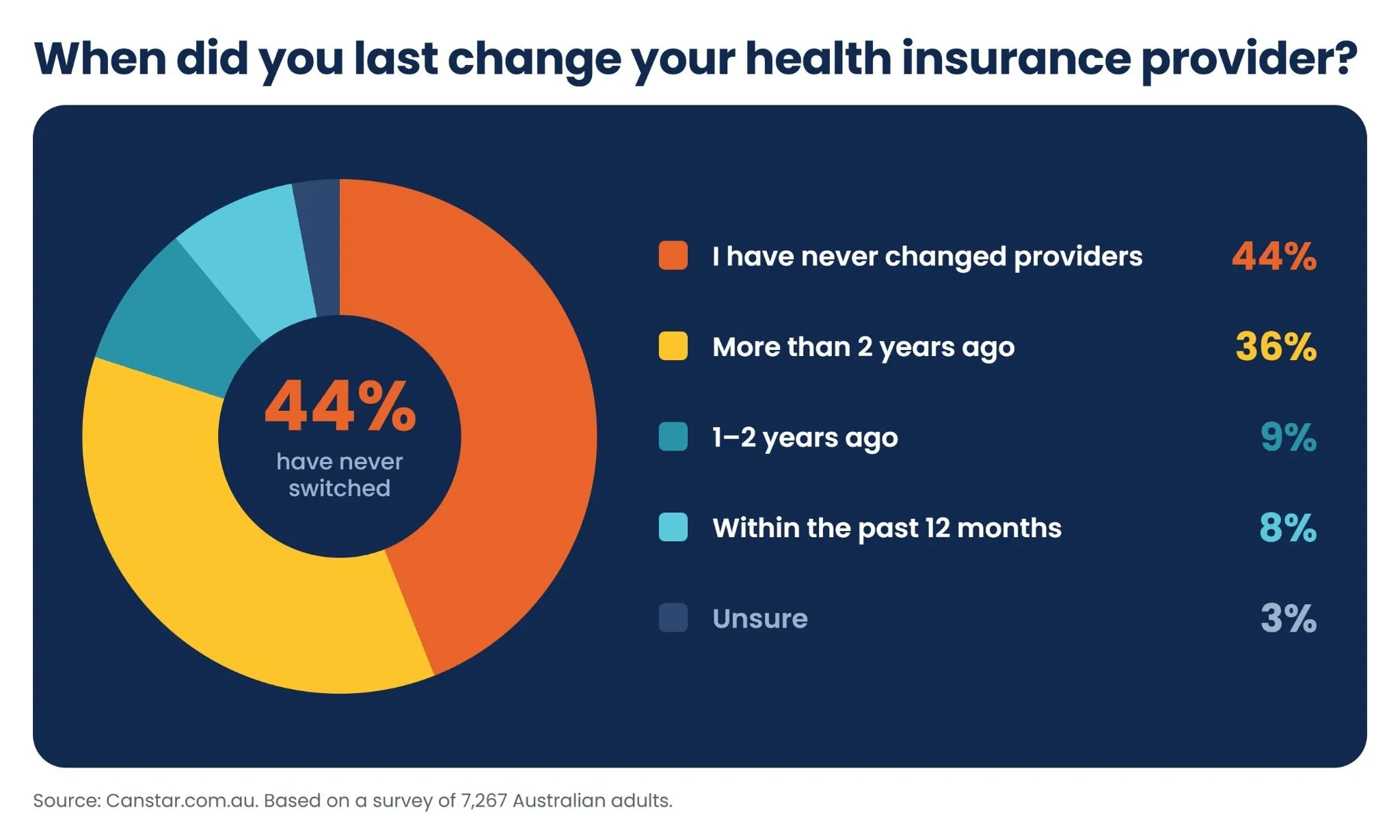 Last changes health insurance provider