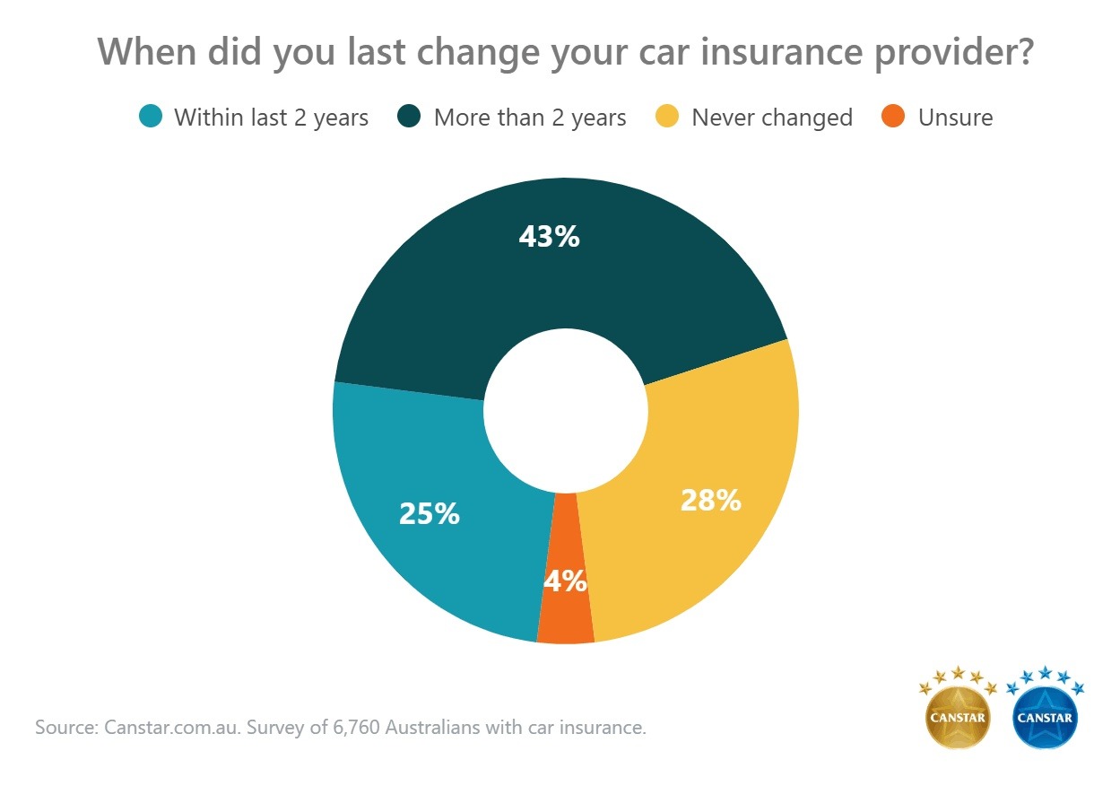 Last switched car insurance