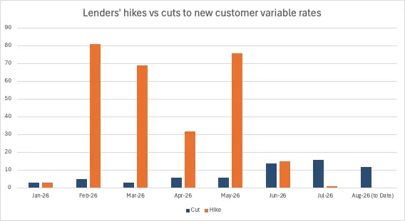 Lenders hikes VS cuts new customers