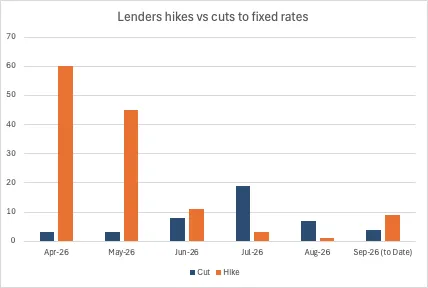 Lenders hikes vs cuts