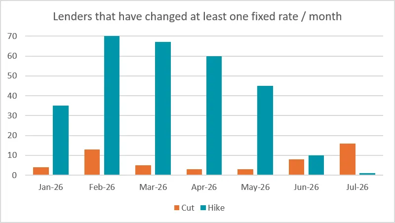 Lenders that have changed 1 fixed rate.