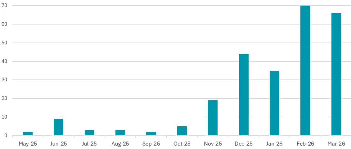 Lenders that have hiked at least one fixed rate per month