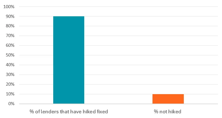 Lenders that have hiked at least one fixed rate since the last RBA decision (18 March onwards)